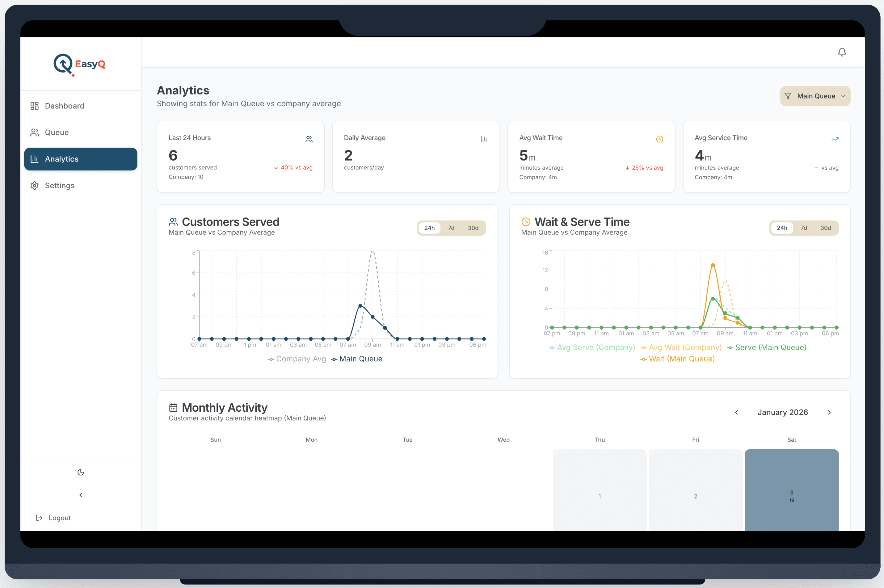 EasyQ dashboard showing restaurant waitlist